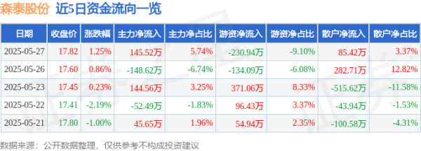 个人股票配资 股票行情快报：森泰股份（301429）5月27日主力资金净买入145.52万元