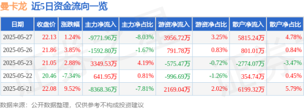 配资的好处 股票行情快报：曼卡龙（300945）5月27日主力资金净卖出9771.96万元