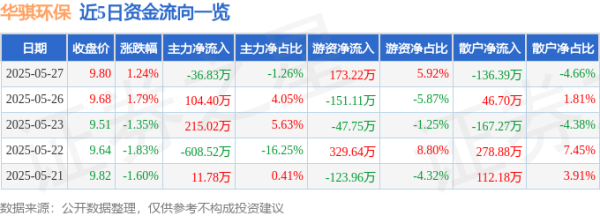 最新股票配资 股票行情快报：华骐环保（300929）5月27日主力资金净卖出36.83万元