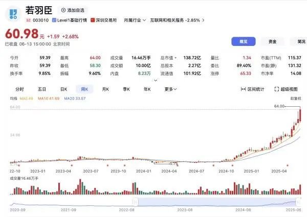 配资宝app官方网站 朗姿股份高位减持若羽臣套现, 8倍收益输血医美并购路
