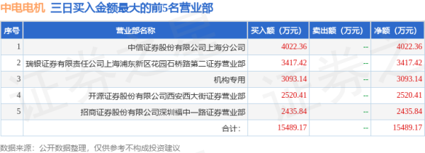 股票配资配资 6月16日中电电机(603988)龙虎榜数据: 机构净卖出2008.66万元(3日)